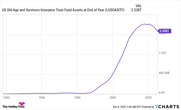 US Old-Age and Survivors Insurance Trust Fund Assets at End of Year Chart