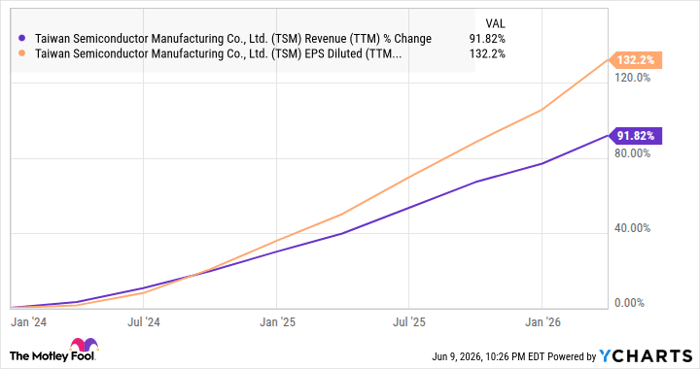 TSM Revenue (TTM) Chart