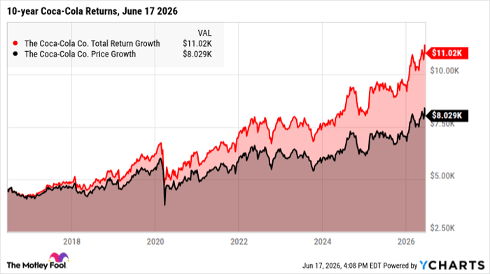 KO Total Return Level Chart