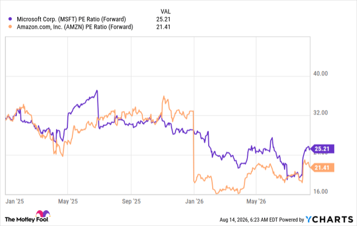 MSFT PE Ratio (Forward) Chart