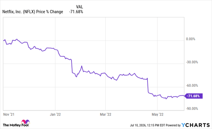 NFLX Chart