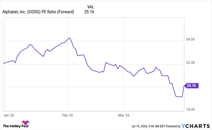 GOOG PE Ratio (Forward) Chart