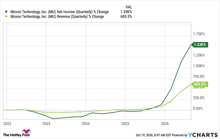 MU Net Income (Quarterly) Chart