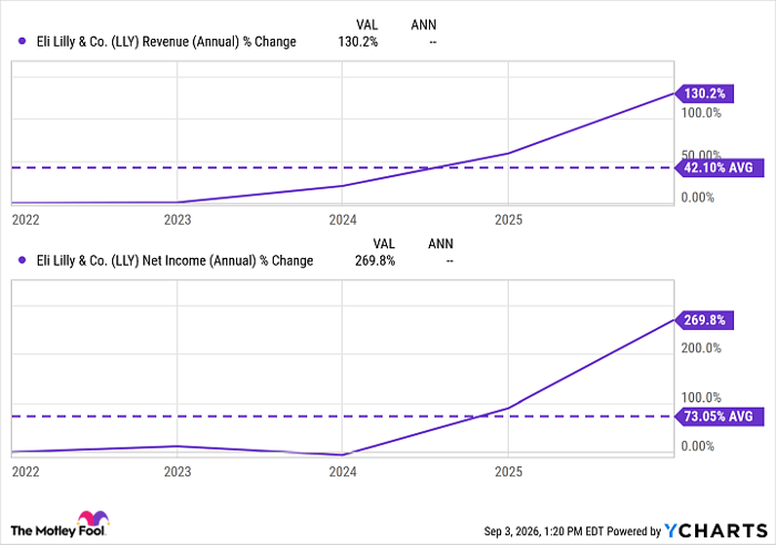 LLY Revenue (Annual) Chart