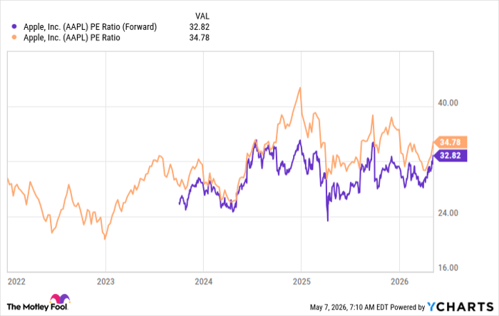 AAPL PE Ratio (Forward) Chart