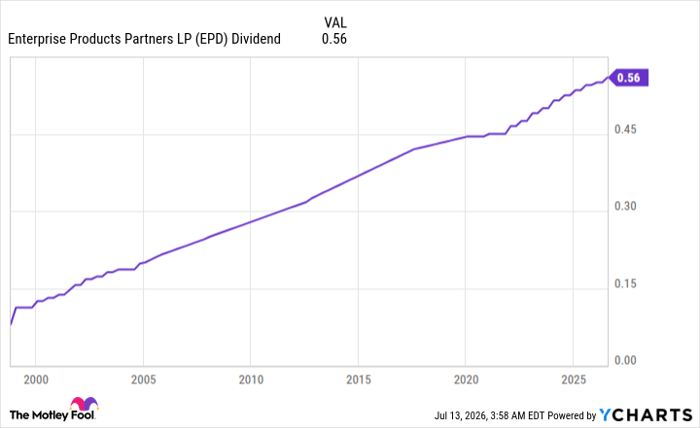 EPD Dividend Chart