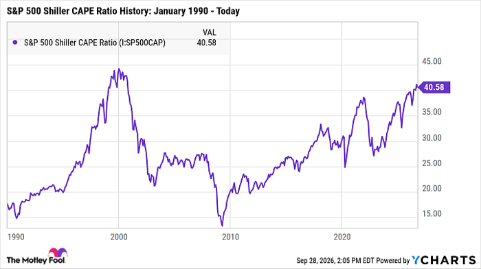 S&P 500 Shiller CAPE Ratio Chart