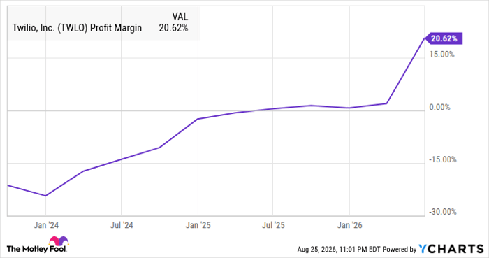 TWLO Profit Margin Chart
