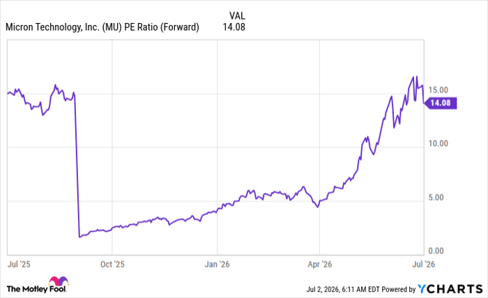 MU PE Ratio (Forward) Chart
