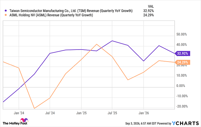 TSM Revenue (Quarterly YoY Growth) Chart