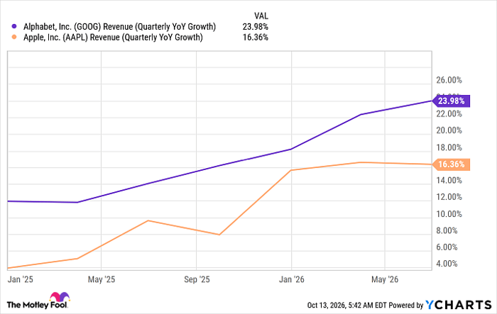 GOOG Revenue (Quarterly YoY Growth) Chart