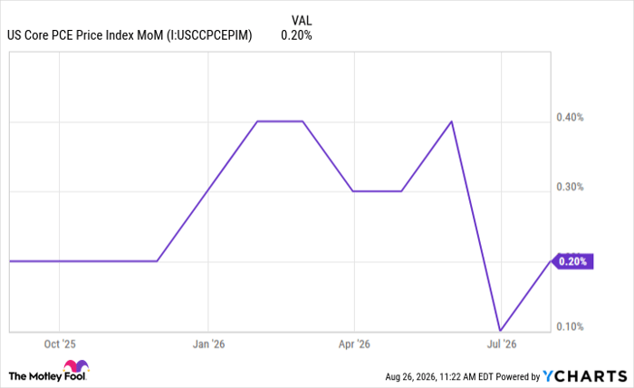 US Core PCE Price Index MoM Chart