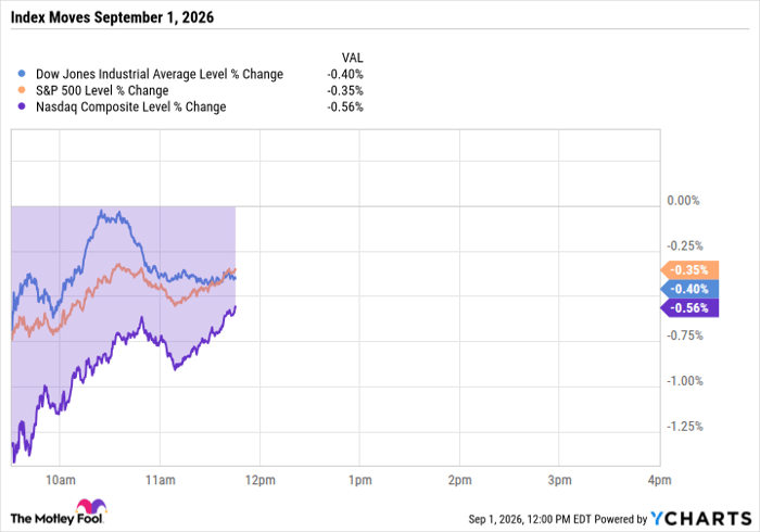 ^DJI Chart