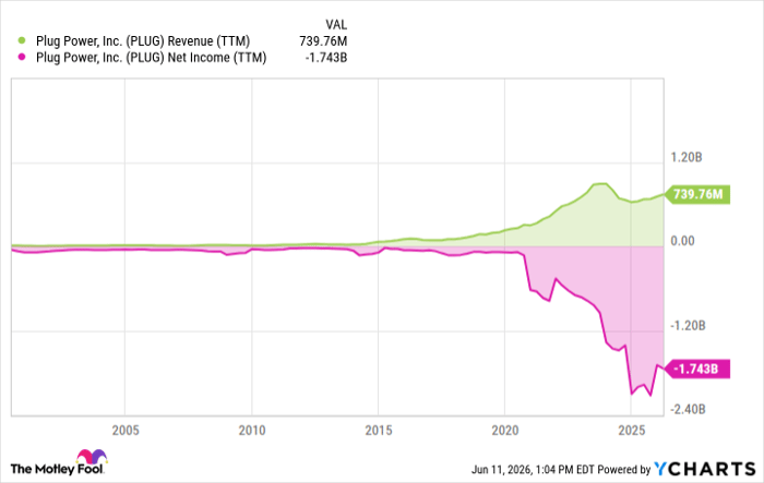 PLUG Revenue (TTM) Chart