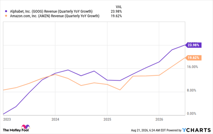 GOOG Revenue (Quarterly YoY Growth) Chart