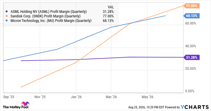 ASML Profit Margin (Quarterly) Chart