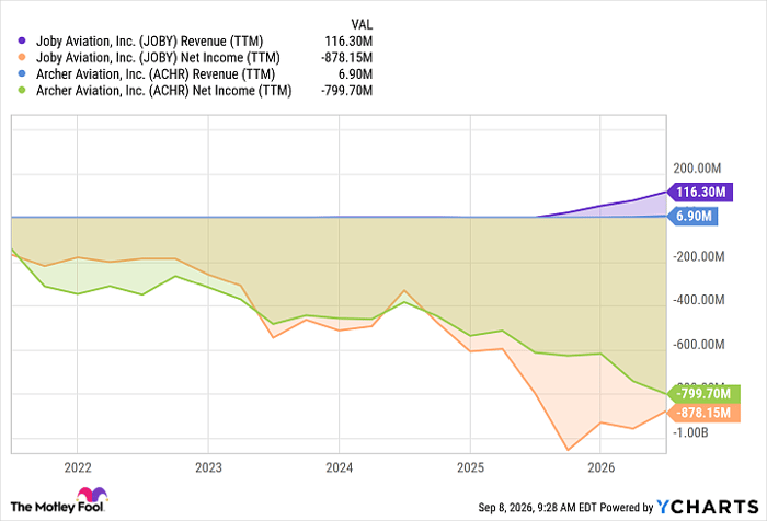 JOBY Revenue (TTM) Chart