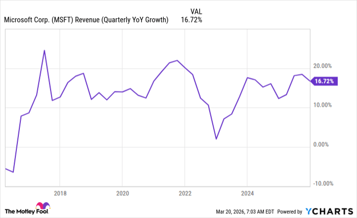 MSFT Revenue (Quarterly YoY Growth) Chart