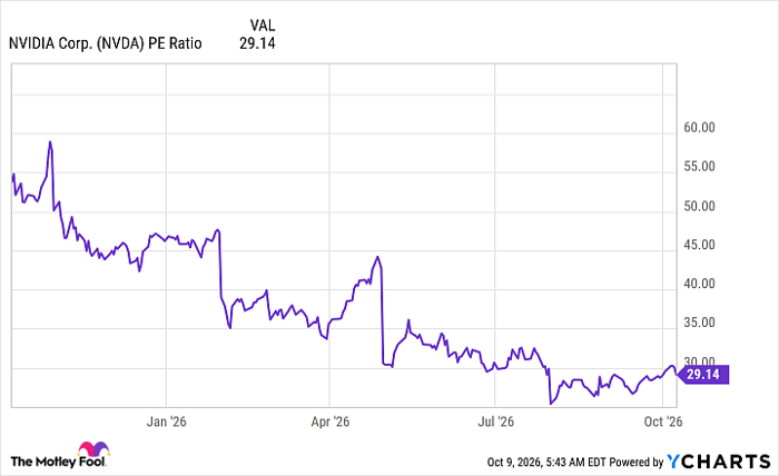 NVDA PE Ratio Chart