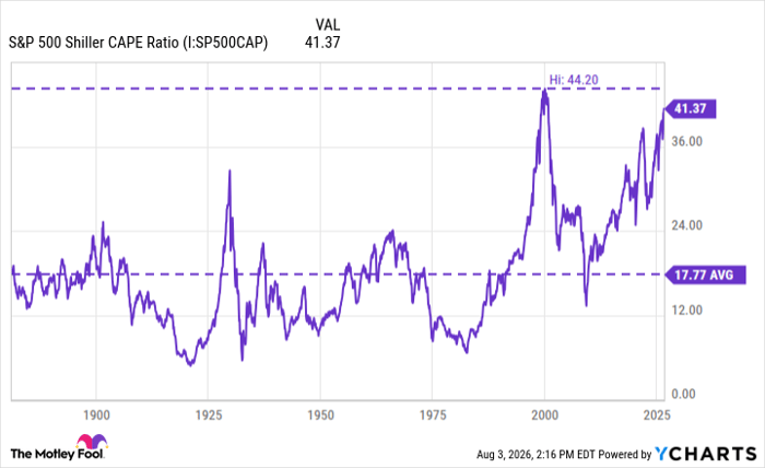 S&P 500 Shiller CAPE Ratio Chart