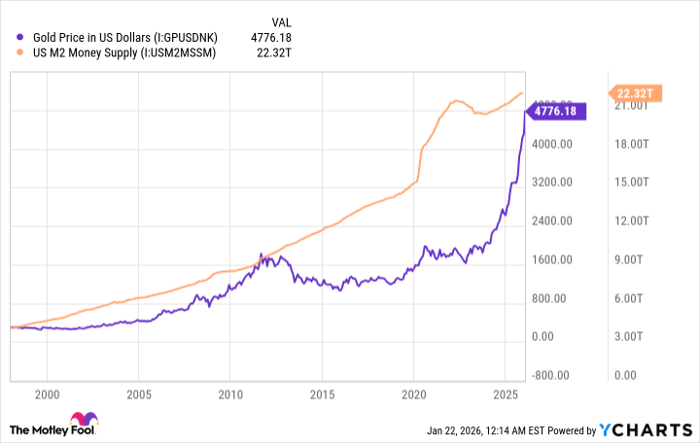 Gold Price in US Dollars Chart