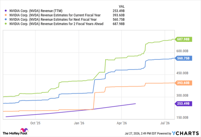 NVDA Revenue (TTM) Chart