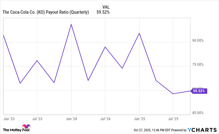 KO Payout Ratio (Quarterly) Chart