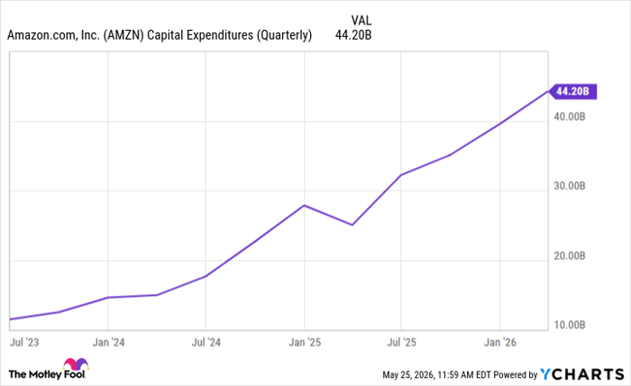 AMZN Capital Expenditures (Quarterly) Chart