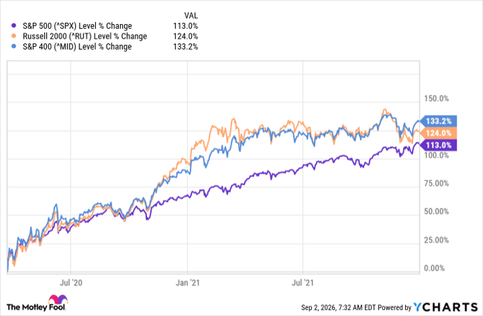 ^SPX Chart