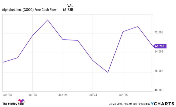 GOOG Free Cash Flow Chart