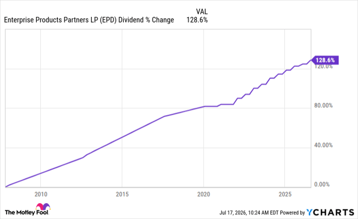EPD Dividend Chart