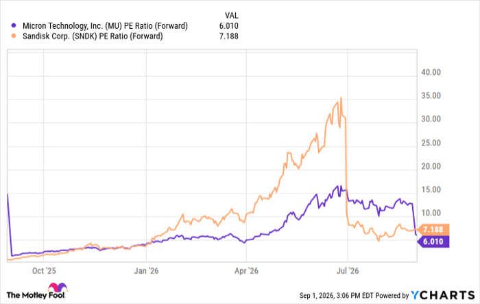 MU PE Ratio (Forward) Chart