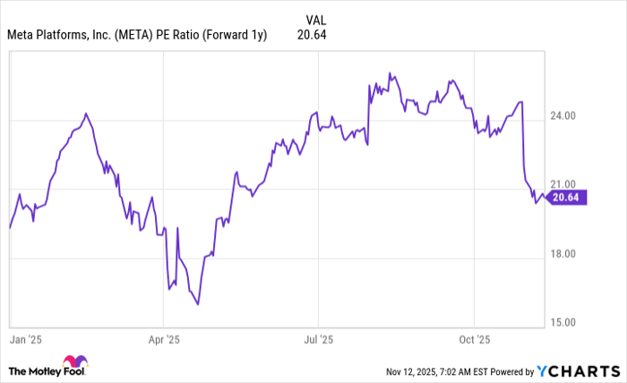 META PE Ratio (Forward 1y) Chart