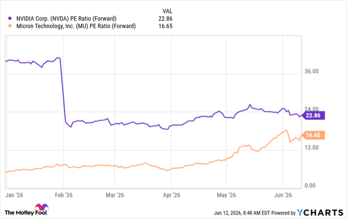 NVDA PE Ratio (Forward) Chart