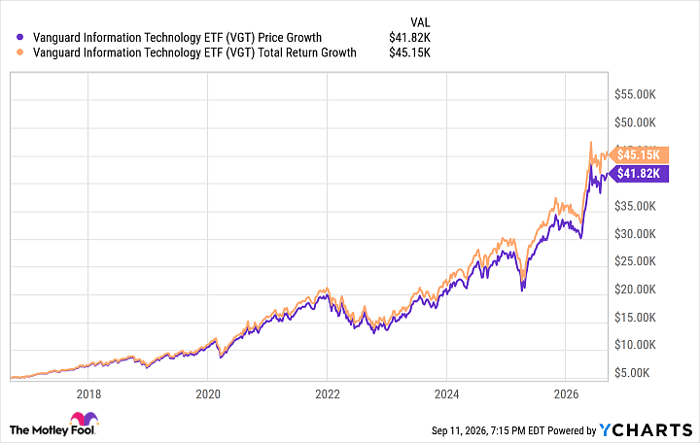 VGT Chart