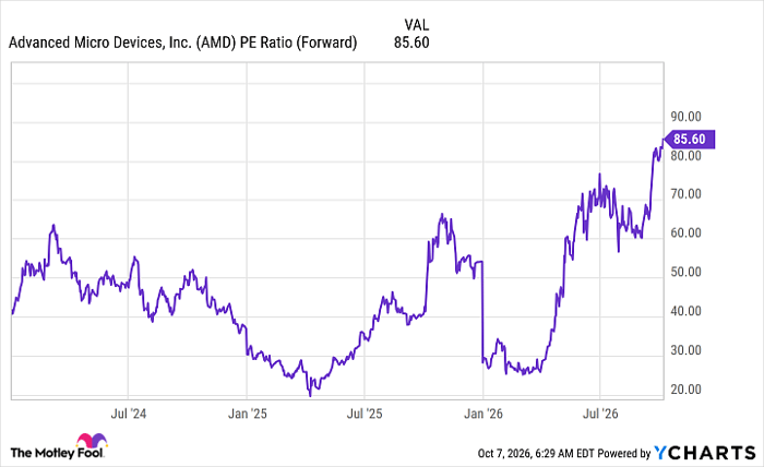AMD PE Ratio (Forward) Chart