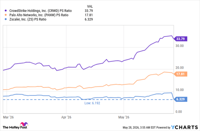 CRWD PS Ratio Chart