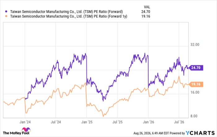 TSM PE Ratio (Forward) Chart
