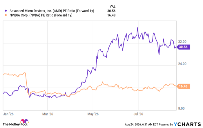 AMD PE Ratio (Forward 1y) Chart