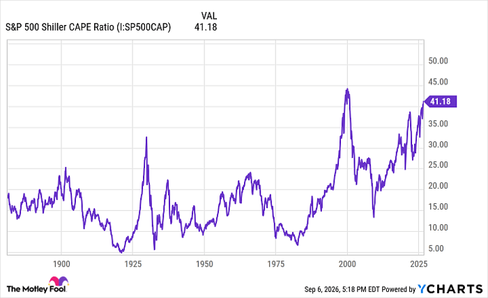 S&P 500 Shiller CAPE Ratio Chart