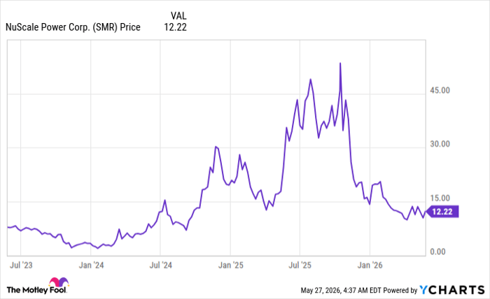 SMR Chart