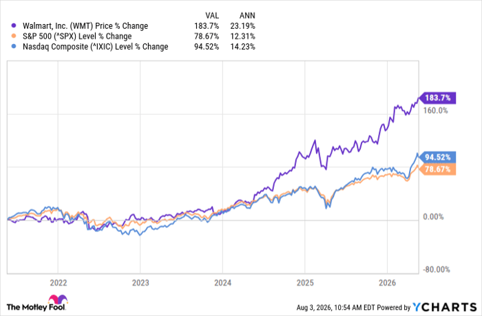 WMT Chart
