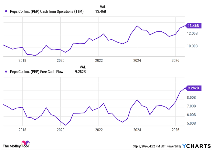 PEP Cash from Operations (TTM) Chart