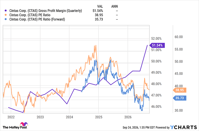 CTAS Gross Profit Margin (Quarterly) Chart