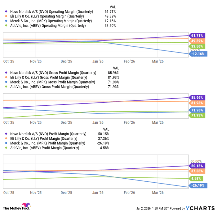 NVO Operating Margin (Quarterly) Chart
