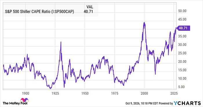 S&P 500 Shiller CAPE Ratio Chart
