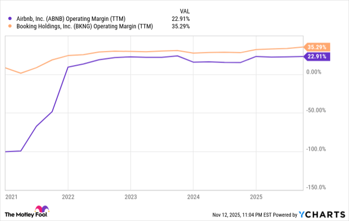 ABNB Operating Margin (TTM) Chart
