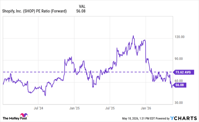 SHOP PE Ratio (Forward) Chart