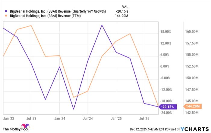 BBAI Revenue (Quarterly YoY Growth) Chart