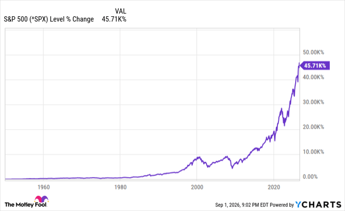 ^SPX Chart